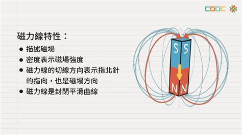 磁場圖|磁力與磁場